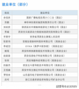 <b>持续火爆！这一专业：结业生供求比1：10月收入</b>