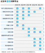 高考生必看！最新“绿牌”专业榜单出炉工科取